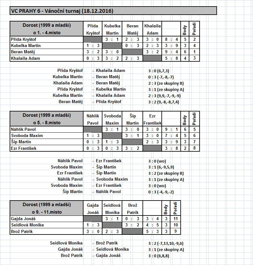 VC Prahy 6 dorost_o umisteni