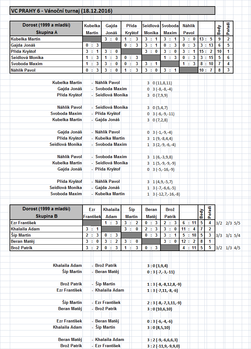 VC Prahy 6 dorost_skupiny A,B