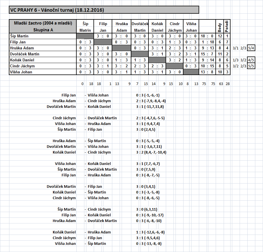 VC Prahy 6 ml.zactvo_skupina A